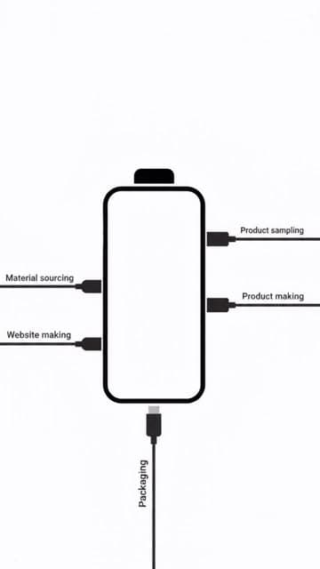Phone diagram labeled with product sampling, material sourcing, website making, product making, and packaging